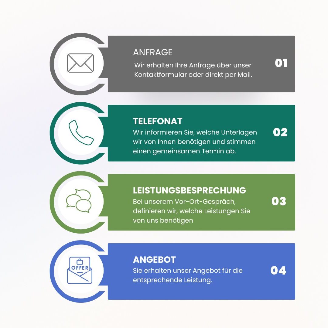 Ablauf Gebäudeenergieberatung